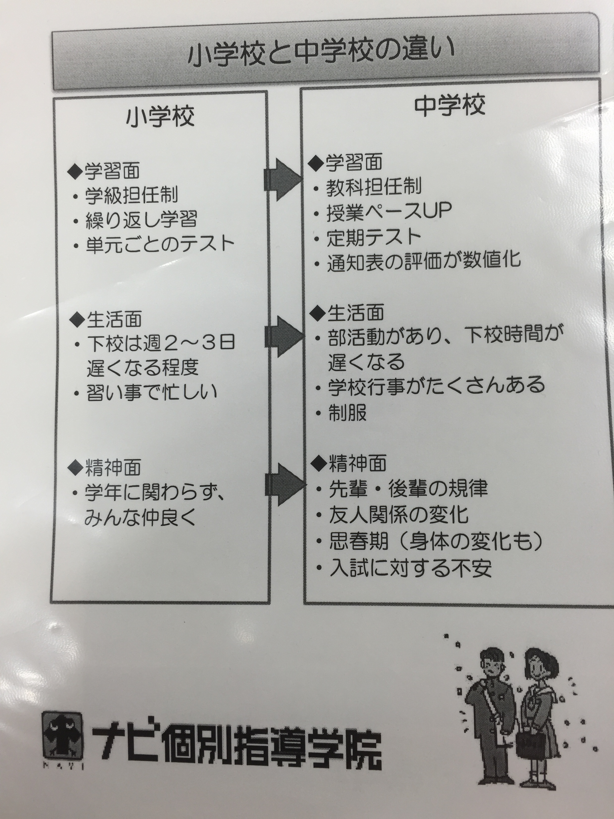 兵庫県姫路市飾磨区の個別指導塾－ナビ個別指導学院飾磨校ホームページ（小学校と中学校の違い）