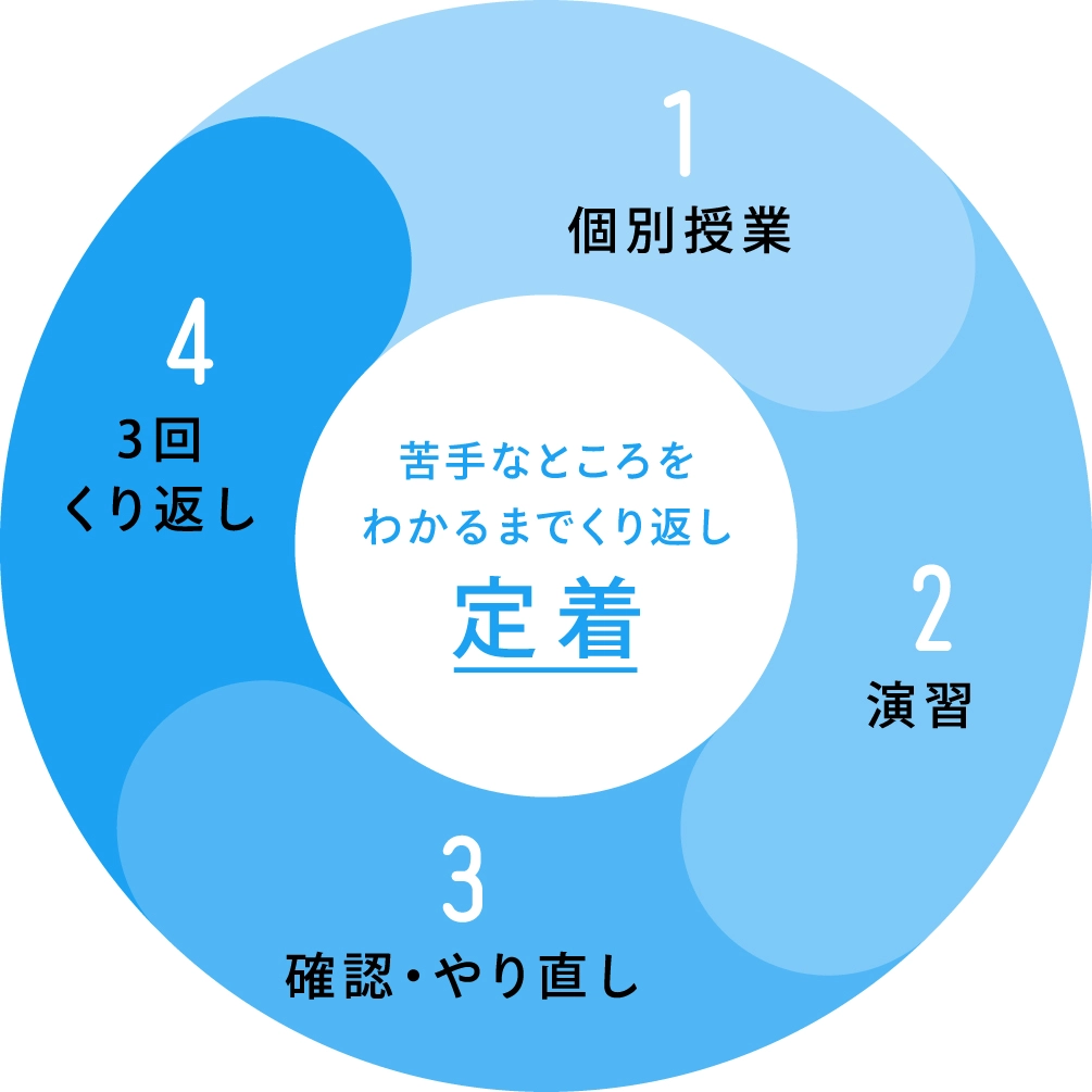 苦手なところをわかるまでくり返し定着