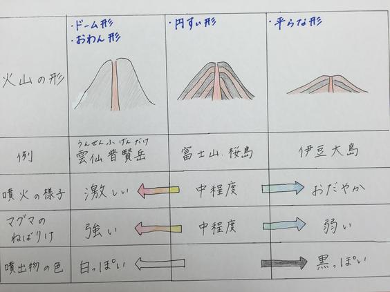 横手市の個別指導塾 火山の噴火 秋田県横手市の個別塾 学習塾 ナビ個別指導学院 横手校ブログ