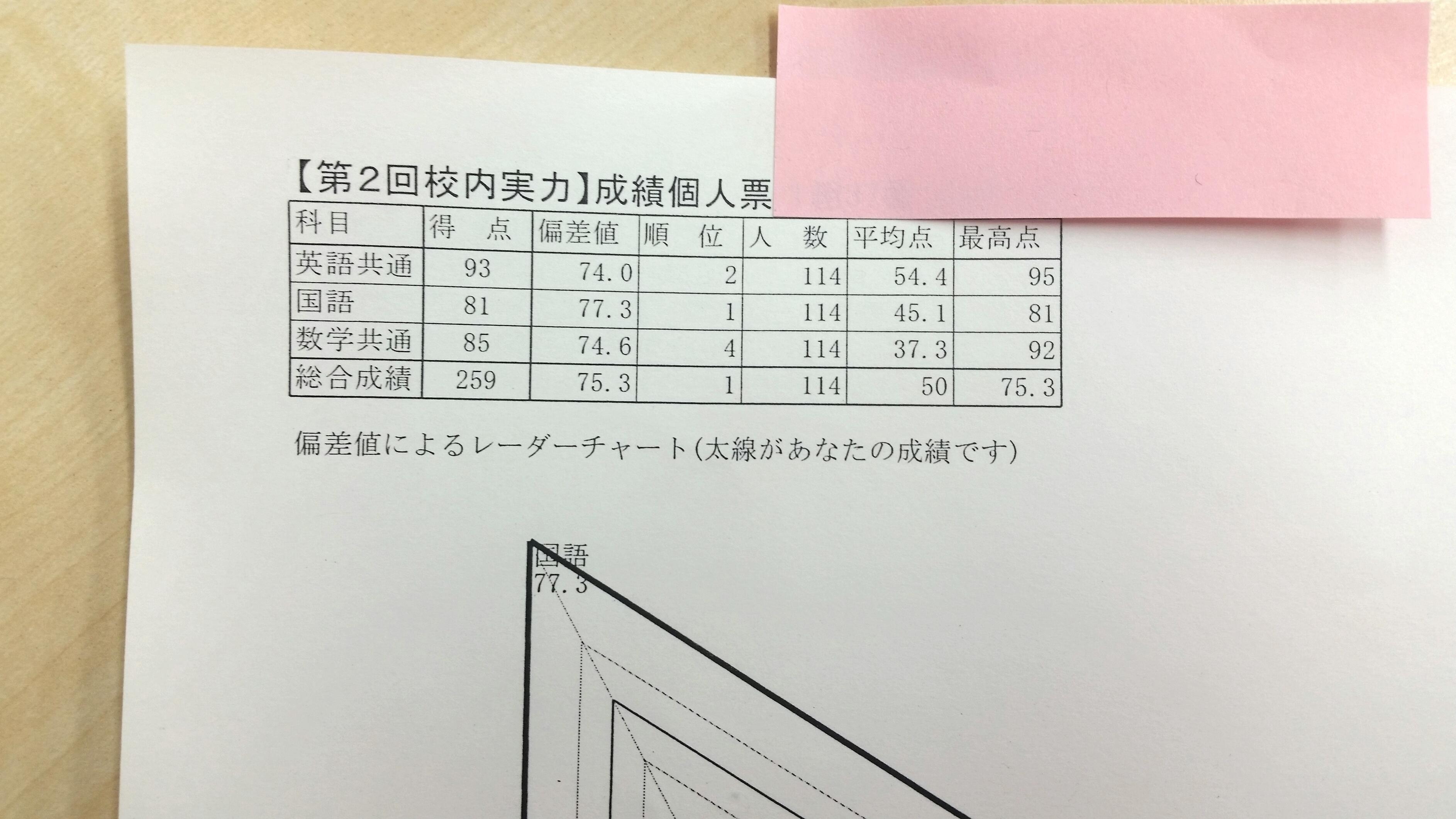成績優秀者 実力テスト学年1位 兵庫県姫路市の個別塾 学習塾 ナビ個別指導学院 姫路校ブログ