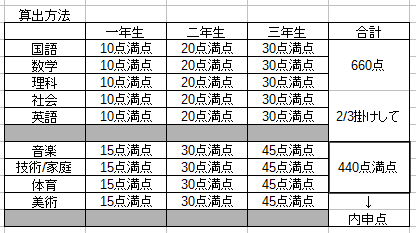 計算 内申 点