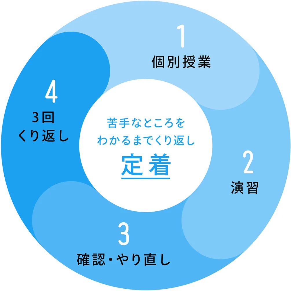 勉強が楽しくなる授業サイクル